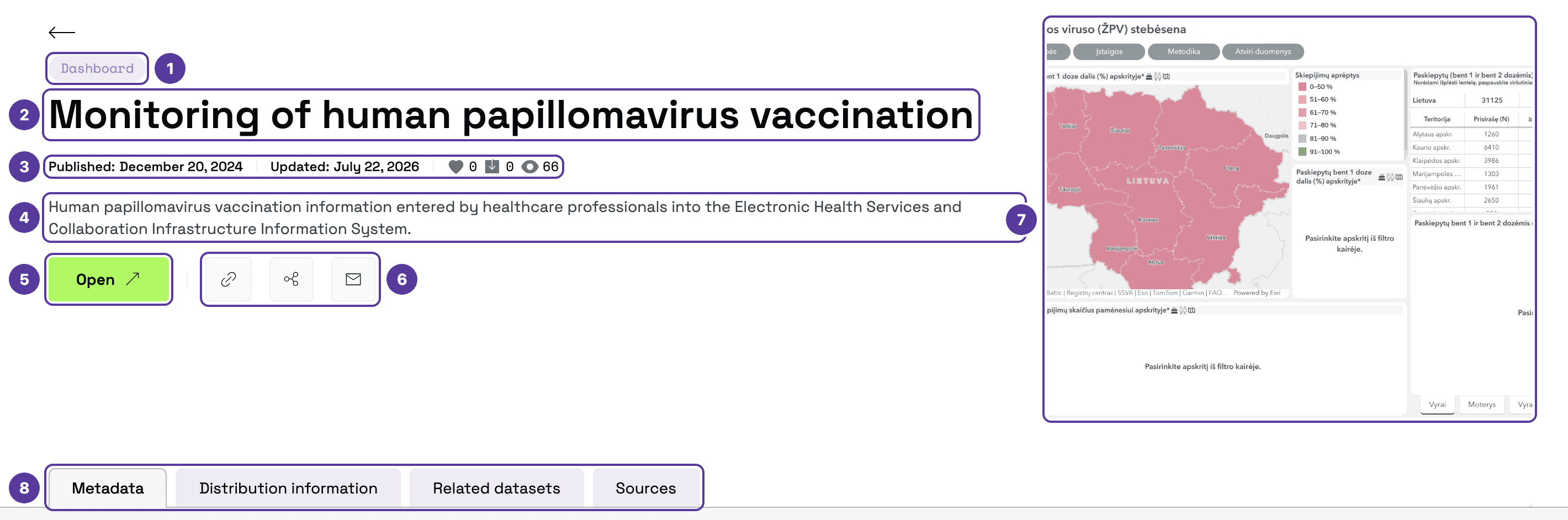 Use-case page of a dashboard, numbered 1–8: 1 type (Dashboard); 2 title; 3 dates with like, download and view counts; 4 description; 5 Open button; 6 Copy link, Share and Feedback form; 7 preview image; 8 tabs (Metadata, Distribution information, Related datasets, Sources)