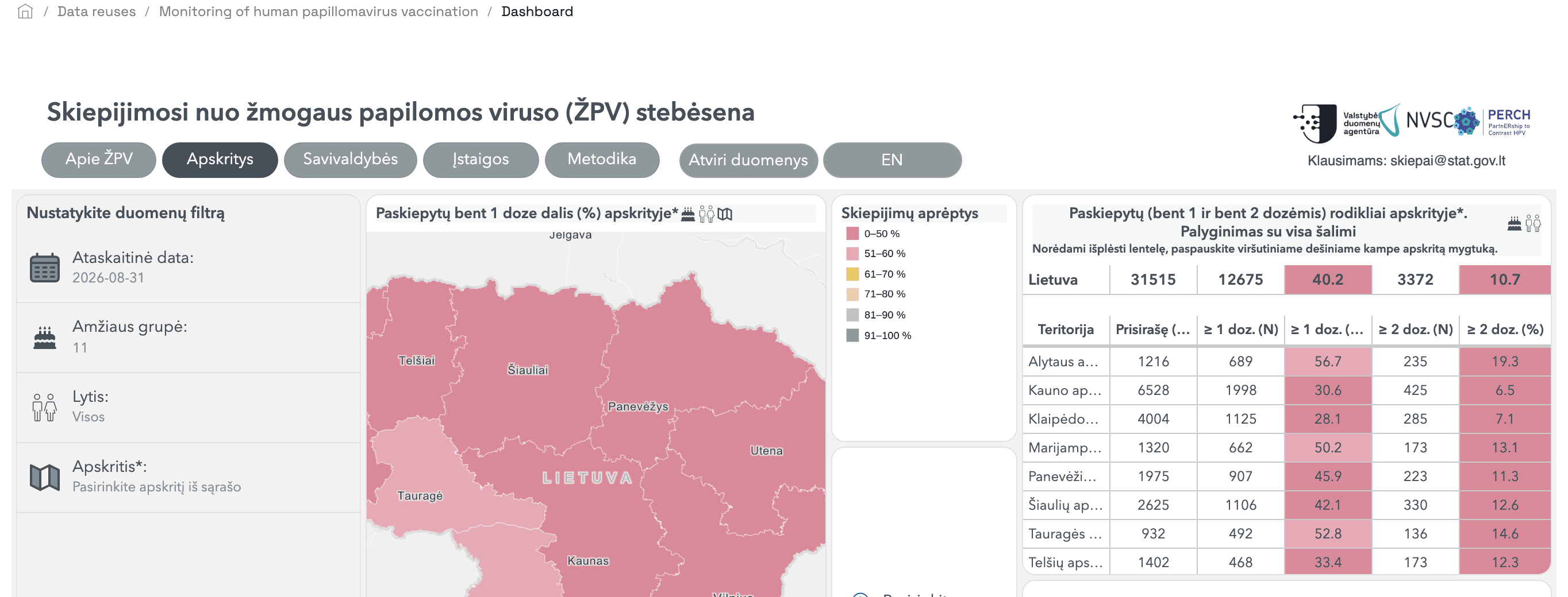 HPV vaccination monitoring dashboard opened in the portal: filters in Lithuanian (reporting date, age group, sex, county), a county map of vaccination coverage and a county table compared with Lithuania as a whole