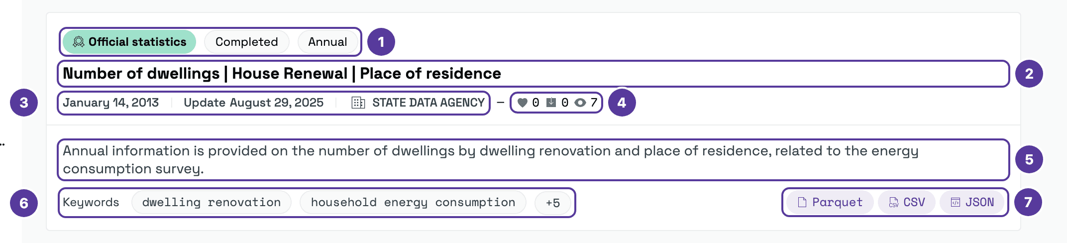 One catalogue dataset card, numbered 1–7: 1 category, status and frequency tags (Official statistics, Completed, Annual); 2 title; 3 dates and publisher; 4 like, download and view counts; 5 short description; 6 keywords with “+5”; 7 download formats