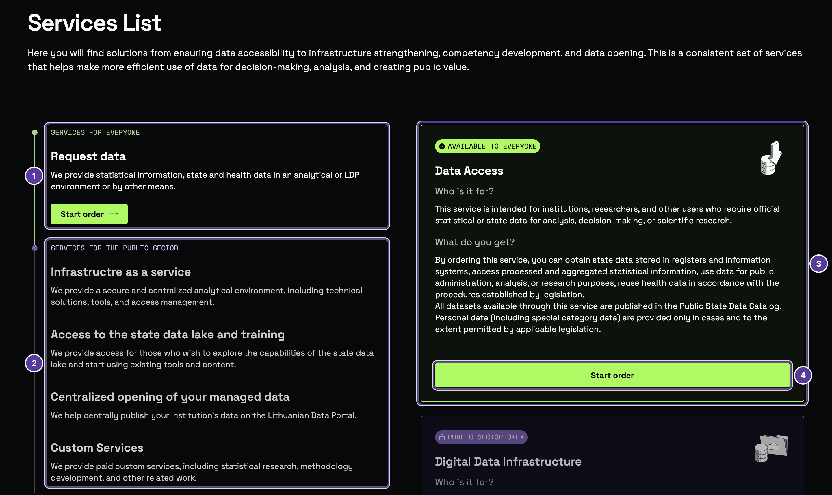 Services page, numbered 1–4: 1 Services for everyone group (Data Access); 2 Services for the public sector group (four services); 3 the selected service's card with Who is it for? and What do you get?; 4 Start order button
