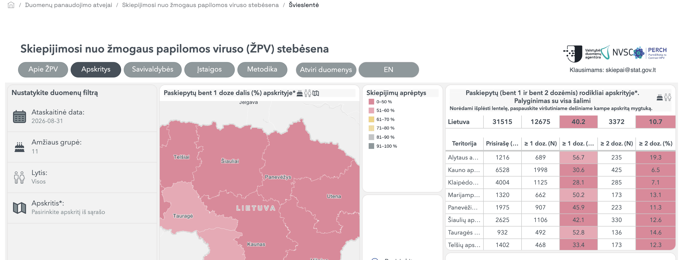 Portale atverta ŽPV skiepijimo stebėsenos švieslentė: filtrai (ataskaitinė data, amžiaus grupė, lytis, apskritis), apskričių žemėlapis pagal paskiepytų dalį ir apskričių lentelė, palyginta su visa Lietuva