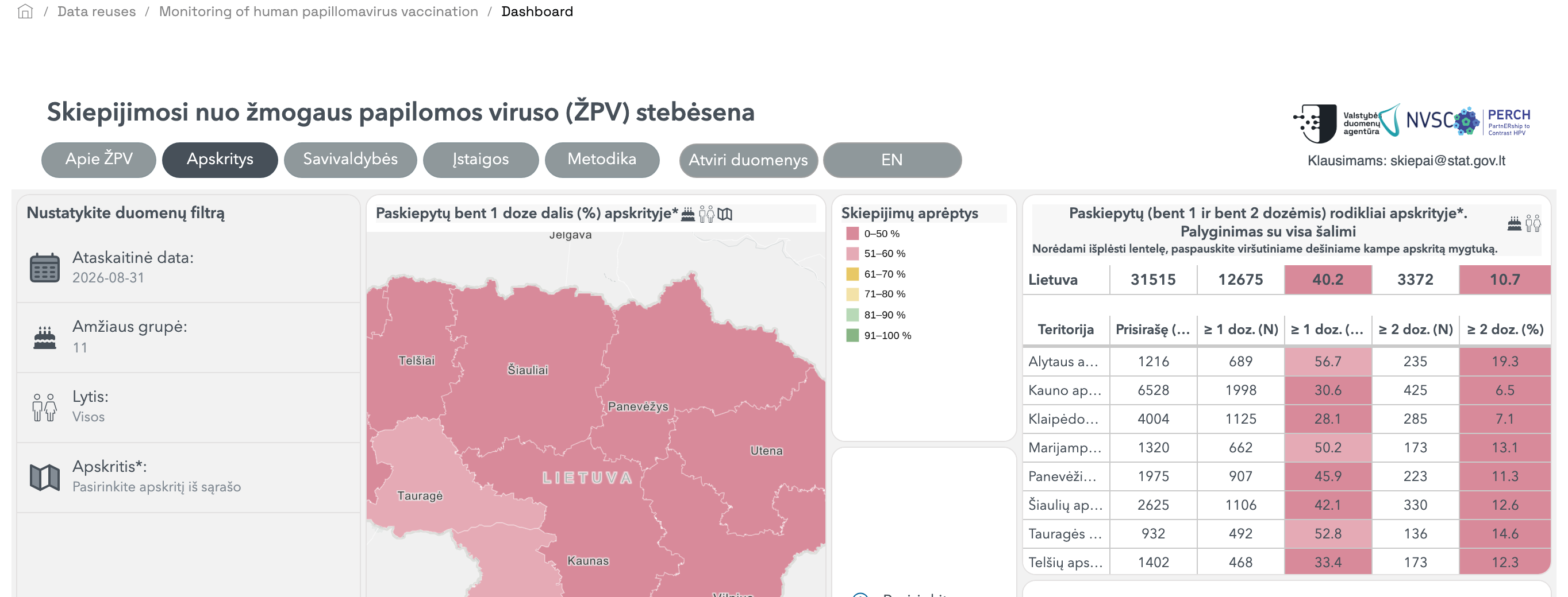 HPV vaccination monitoring dashboard opened in the portal: filters in Lithuanian (reporting date, age group, sex, county), a county map of vaccination coverage and a county table compared with Lithuania as a whole