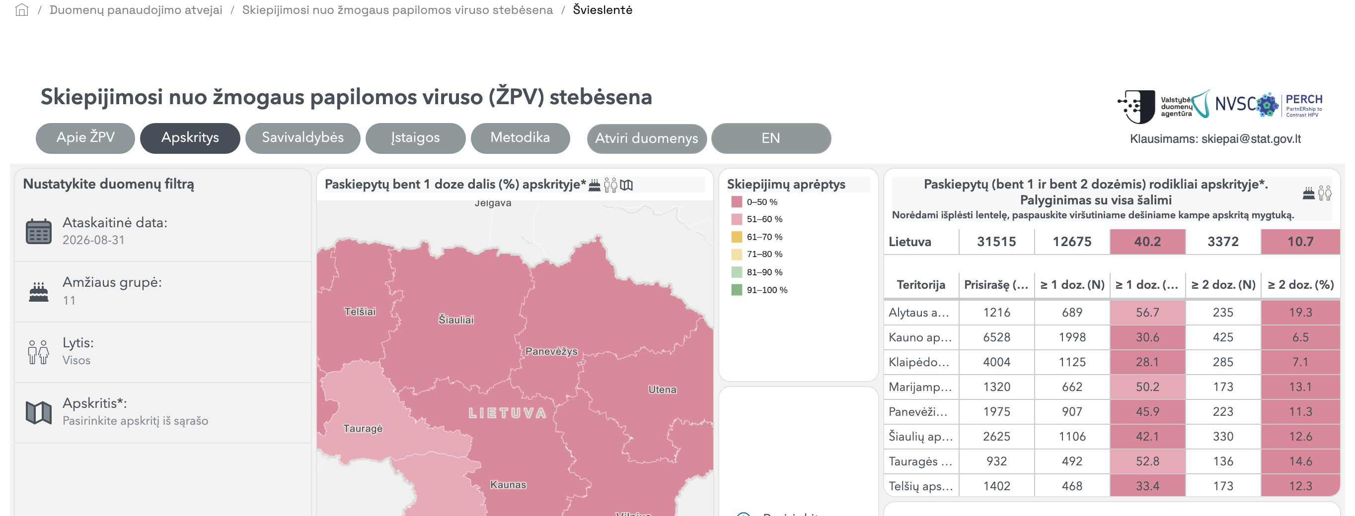 Portale atverta ŽPV skiepijimo stebėsenos švieslentė: filtrai (ataskaitinė data, amžiaus grupė, lytis, apskritis), apskričių žemėlapis pagal paskiepytų dalį ir apskričių lentelė, palyginta su visa Lietuva