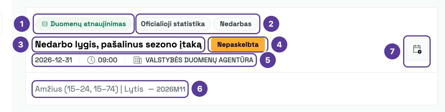 Vienas nepaskelbtas kalendoriaus įrašas, pažymėta 1–7: 1 įvykio tipo žyma (Duomenų atnaujinimas); 2 publikacijos tipo žymos (Oficialioji statistika, Nedarbas); 3 pavadinimas; 4 oranžinė žyma Nepaskelbta; 5 data, laikas 09:00 ir teikėjas; 6 pjūvis ir laikotarpis (Amžius | Lytis, 2026M11); 7 kalendoriaus ženkliukas .ics failui atsisiųsti