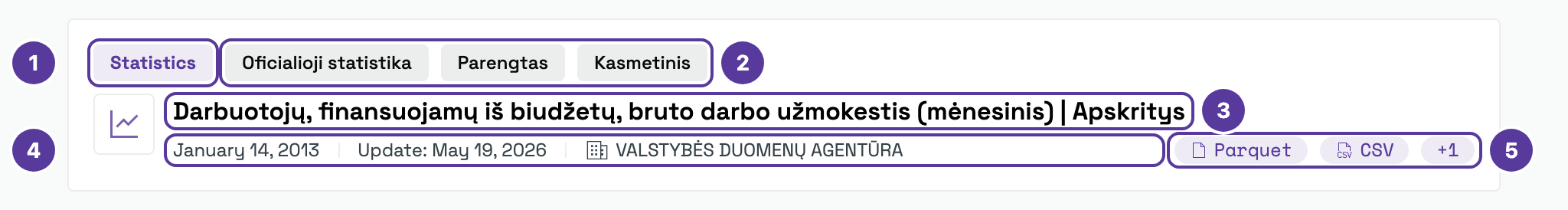 One smart search result, numbered 1–5: 1 content type (Statistics); 2 source, status and frequency tags, in Lithuanian (Oficialioji statistika, Parengtas, Kasmetinis); 3 title with the county (Apskritys) breakdown; 4 dates and data provider; 5 download formats with “+1”