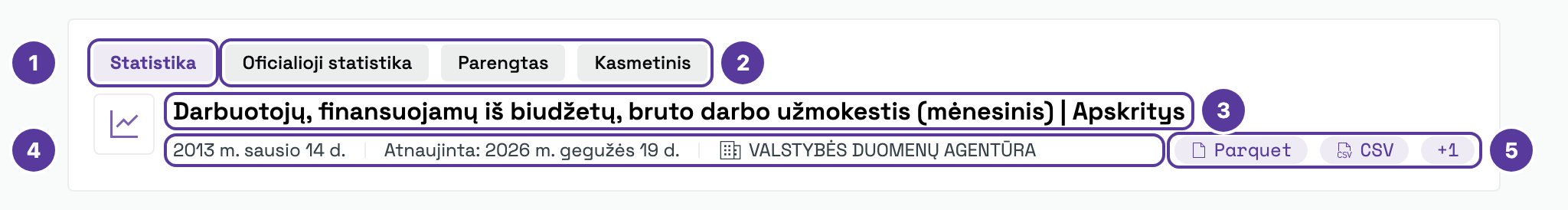 Vienas išmaniosios paieškos rezultatas, pažymėta 1–5: 1 turinio tipas (Statistika); 2 šaltinio, būsenos ir periodiškumo žymos (Oficialioji statistika, Parengtas, Kasmetinis); 3 pavadinimas su pjūviu pagal apskritis; 4 datos ir duomenų teikėjas; 5 atsisiuntimo formatai su „+1“