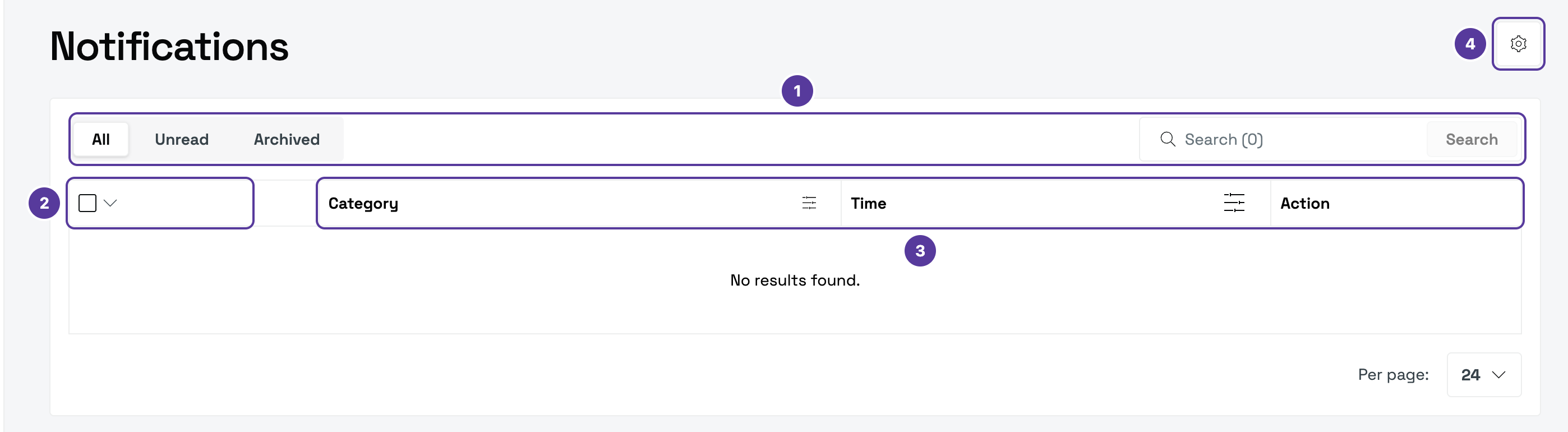 Notifications, numbered 1–4: 1 the All, Unread and Archived tabs and search; 2 the checkbox for selecting notifications; 3 the Category, Time and Action columns; 4 the gear — Notification settings