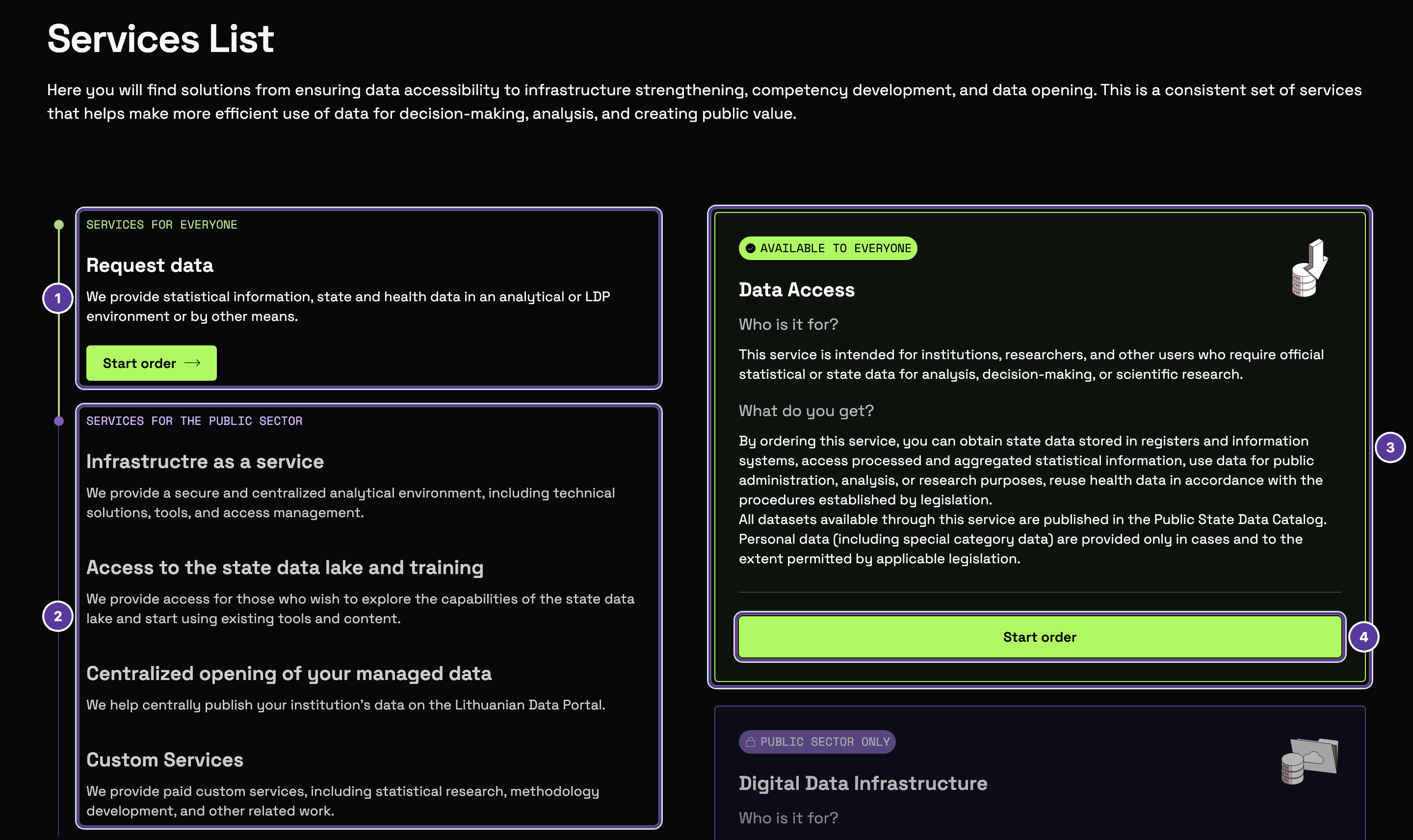 Services page, numbered 1–4: 1 Services for everyone group (Data Access); 2 Services for the public sector group (four services); 3 the selected service's card with Who is it for? and What do you get?; 4 Start order button
