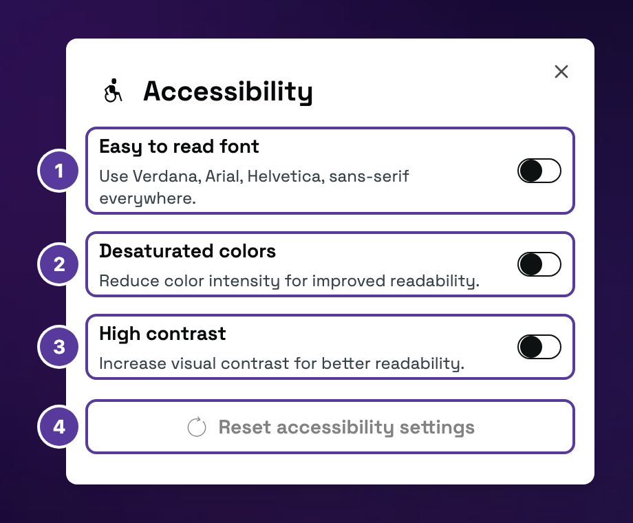 The Accessibility window, numbered 1–4: 1 Easy to read font toggle (Verdana, Arial, Helvetica, sans-serif); 2 Desaturated colors toggle; 3 High contrast toggle; 4 Reset accessibility settings button