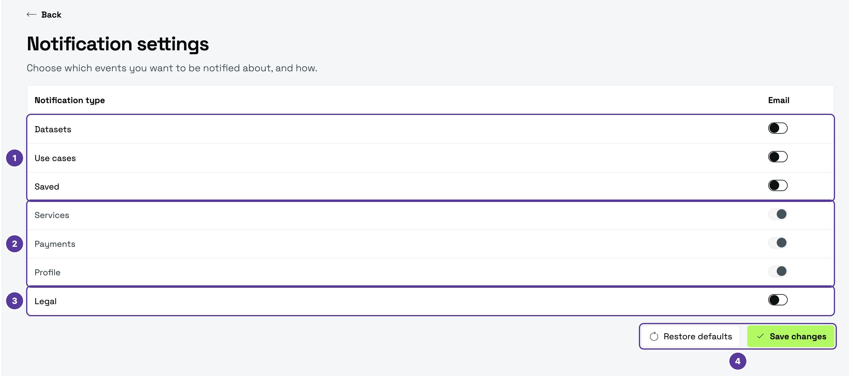 Notification settings, numbered 1–4: 1 Datasets, Use cases and Saved; 2 the mandatory Services, Payments and Profile; 3 Legal; 4 the Restore defaults and Save changes buttons