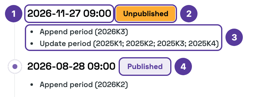 Data Update tab timeline, numbered 1–4: 1 date and time of the update; 2 Unpublished tag on a scheduled update; 3 append period (2026K3) and update periods (the 2025 quarters); 4 Published tag on a past update
