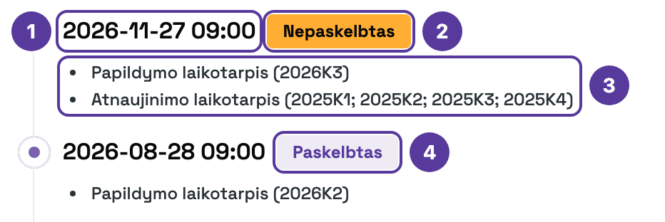 Duomenų atnaujinimo skirtuko laiko juosta, pažymėta 1–4: 1 atnaujinimo data ir laikas; 2 žyma Nepaskelbtas prie suplanuoto atnaujinimo; 3 papildymo laikotarpis (2026K3) ir atnaujinimo laikotarpiai (2025 m. ketvirčiai); 4 žyma Paskelbtas prie įvykusio atnaujinimo