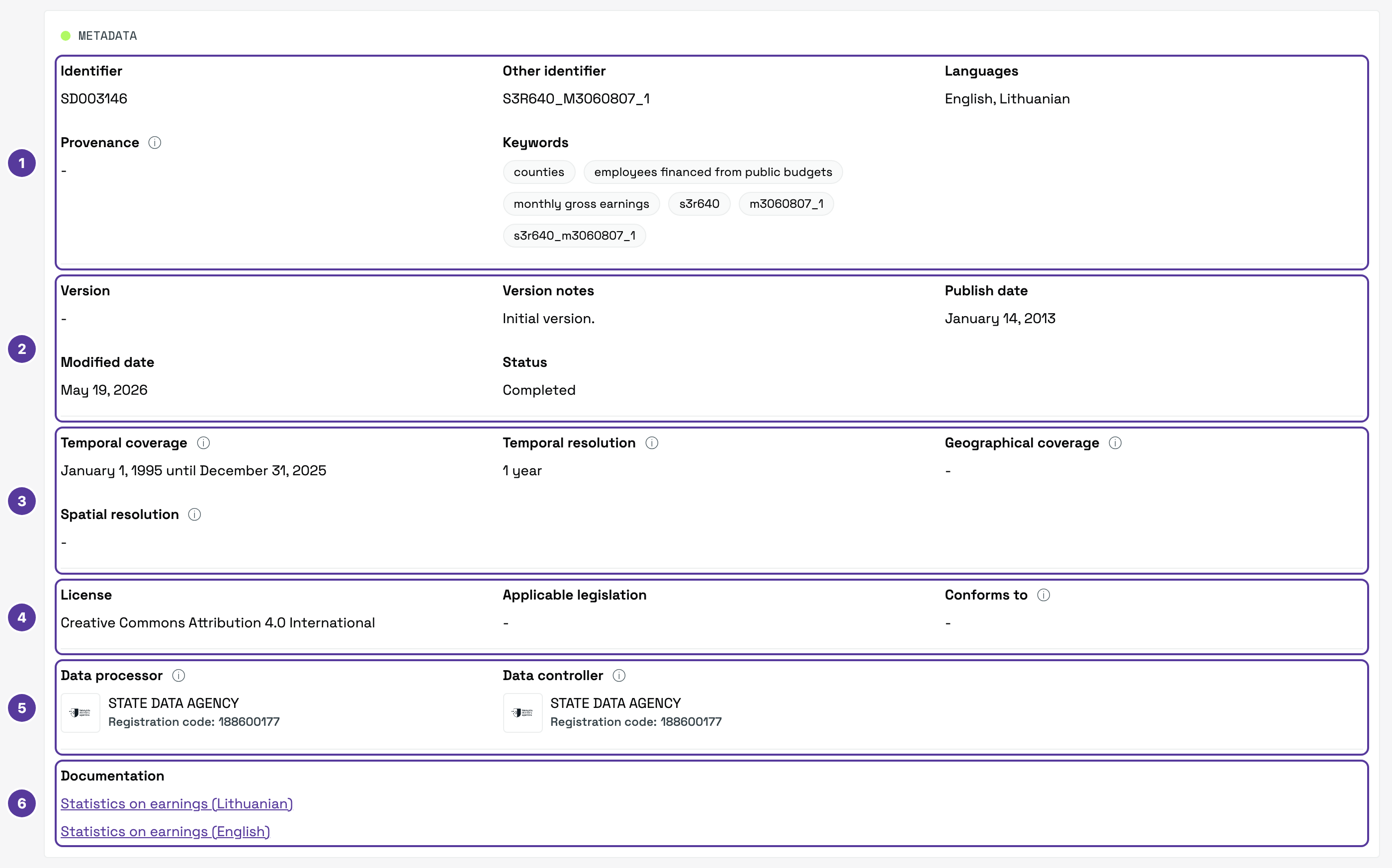 Metadata tab with six groups, numbered 1–6: 1 Identification, 2 Version and dates, 3 Coverage, 4 Terms of use (licence), 5 Responsible bodies, 6 Documentation (methodology PDFs)
